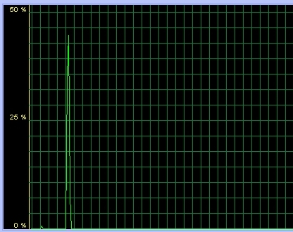 network spike